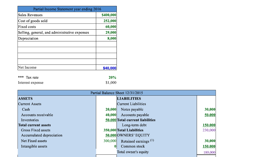Solved Partial Income Statement year ending 2016 Sales | Chegg.com