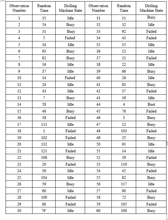 Solved Observation Number Random Time Drilling Machine State | Chegg.com