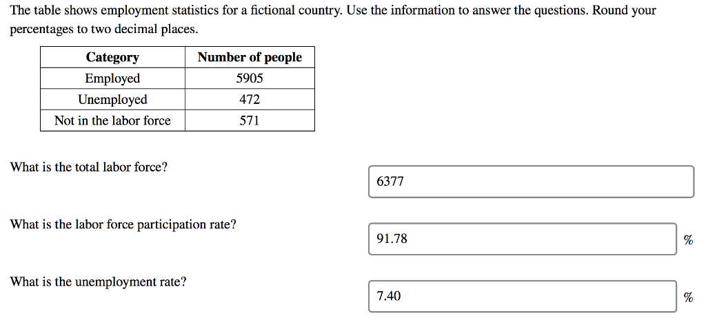 Solved The Table Shows Employment Statistics For A Fictional | Chegg.com