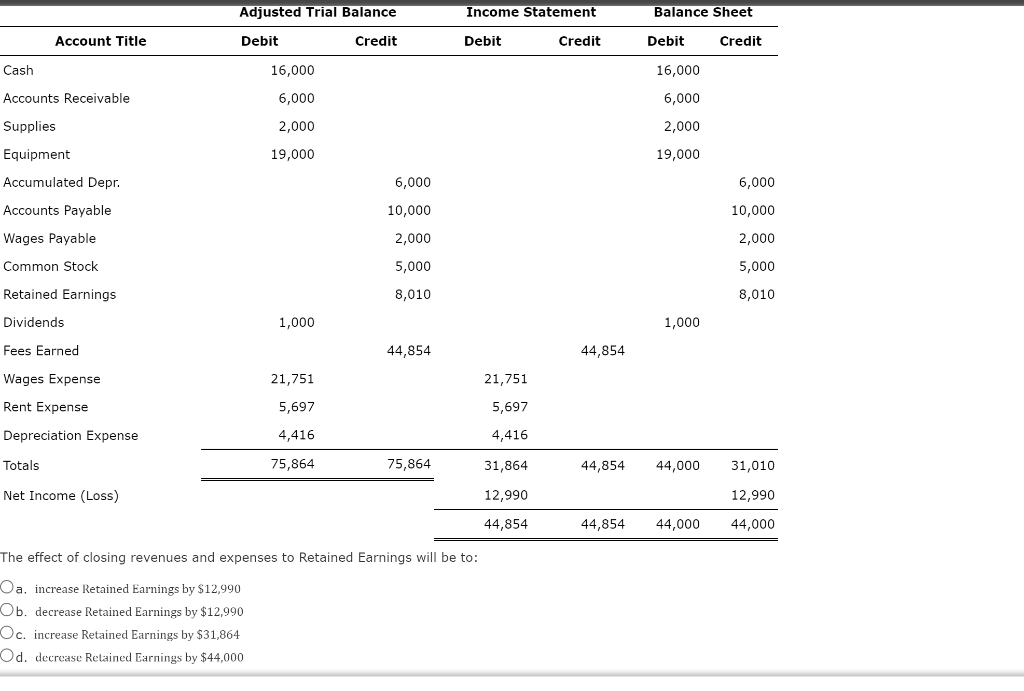 Solved Adjusted Trial Balance Income Statement Balance Sheet 9535