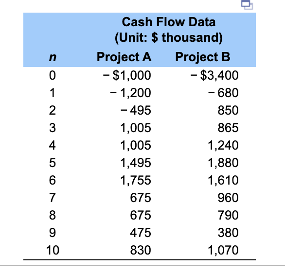 Solved Consider the cash flow data in the table below for | Chegg.com
