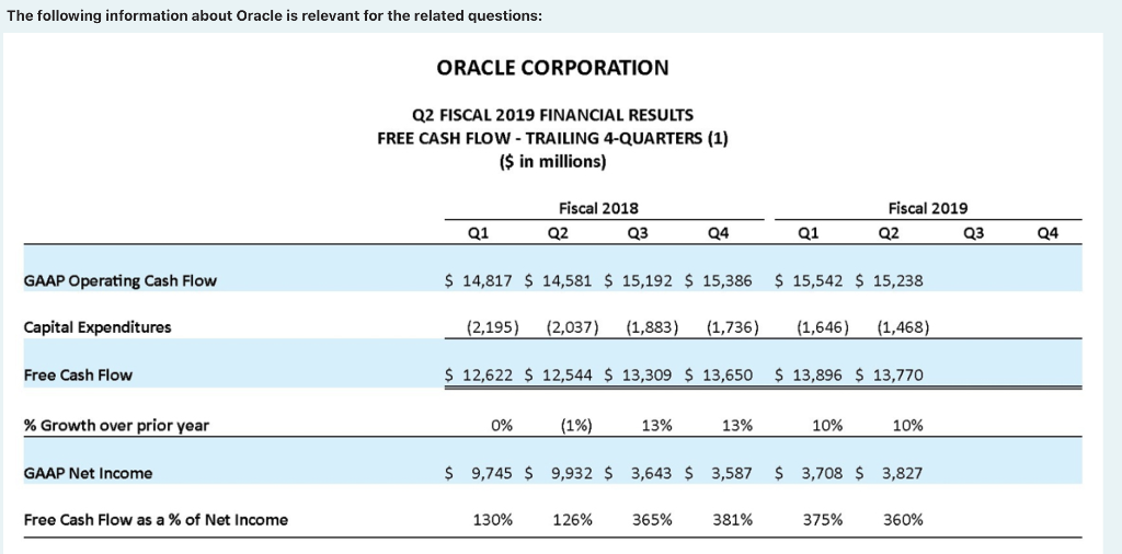 Solved What is Oracle’s cashburn for Q2 | Chegg.com