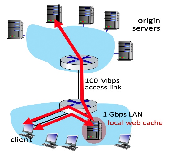 Solved Problem 42.2.10 Browser Caching (1). Consider the | Chegg.com