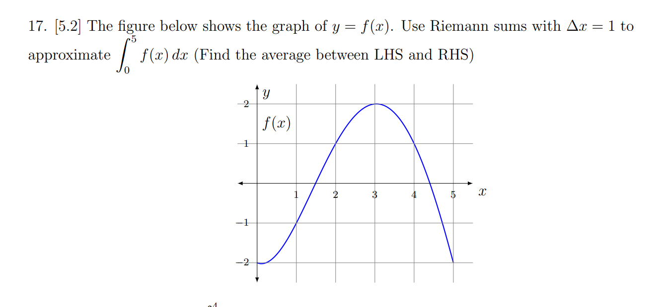 Solved 17. [5.2] The figure below shows the graph of y=f(x). | Chegg.com
