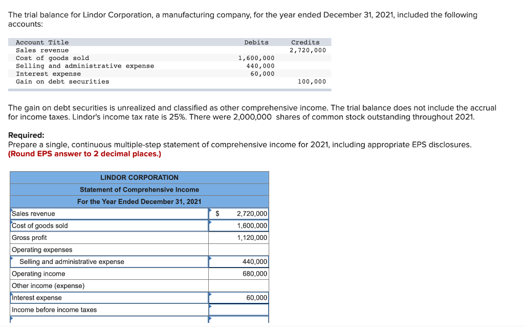 Solved The trial balance for Lindor Corporation, a