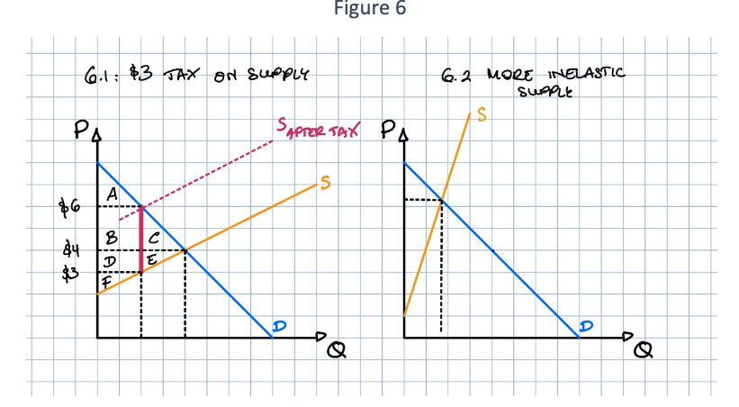 Solved The left panel of Figure 6 shows the effect of $3 tax | Chegg.com