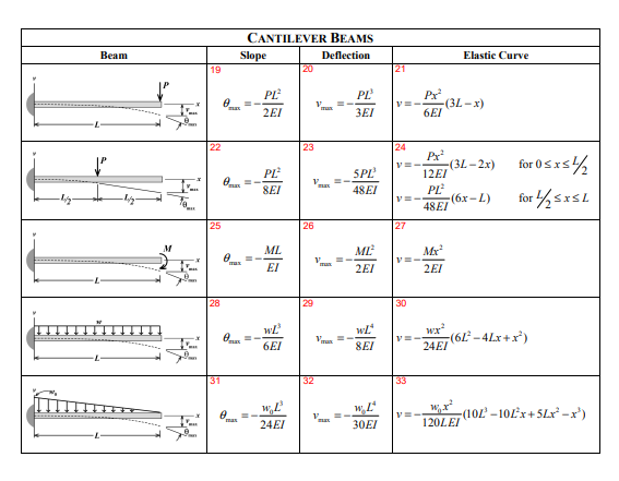 Solved A beam is supported by a pin at A and a roller B. It | Chegg.com