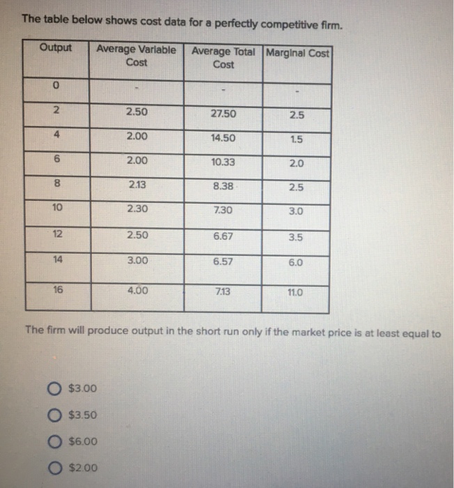 Solved The table below shows cost data for a perfectly | Chegg.com