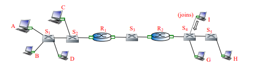 Solved Consider The Following Network Where A, B, C, D, G, | Chegg.com