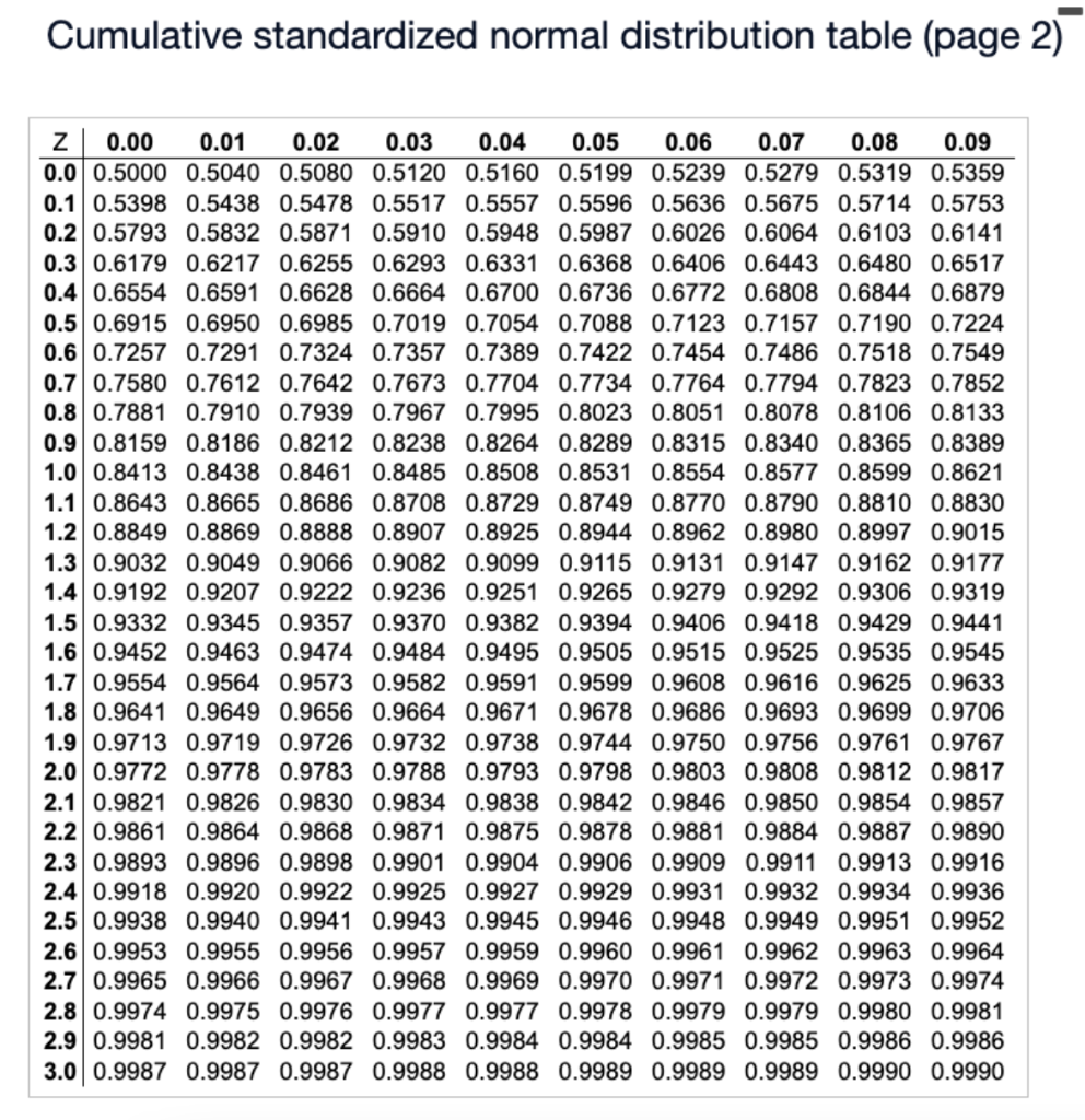 Solved Given a standardized normal distribution (with a mean | Chegg.com