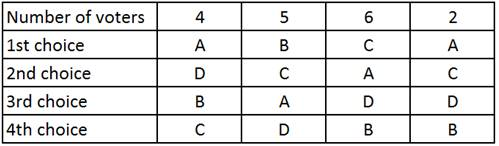 Solved For An Election With Four Candidates (A, B, C, And D) | Chegg.com