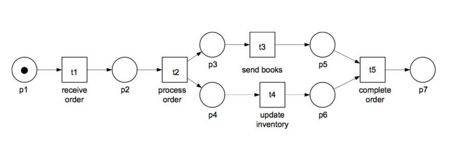Using Information control net (ICN) to draw the Book | Chegg.com