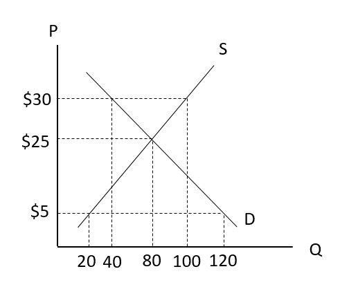 Solved A Binding Price Ceiling Would Occur At A Price Of | Chegg.com