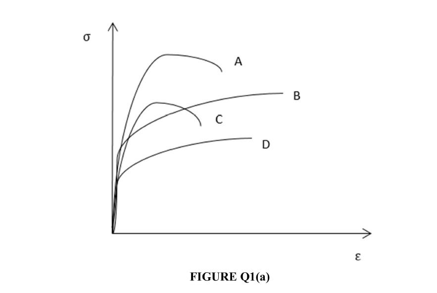 Solved Q1 (a) Figure Q1(a) shows the stress-strain graphs of | Chegg.com