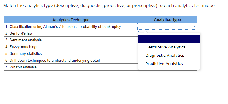 Match the analytics type (descriptive, diagnostic, predictive, or prescriptive) to each analytics technique.
Analytics Techni