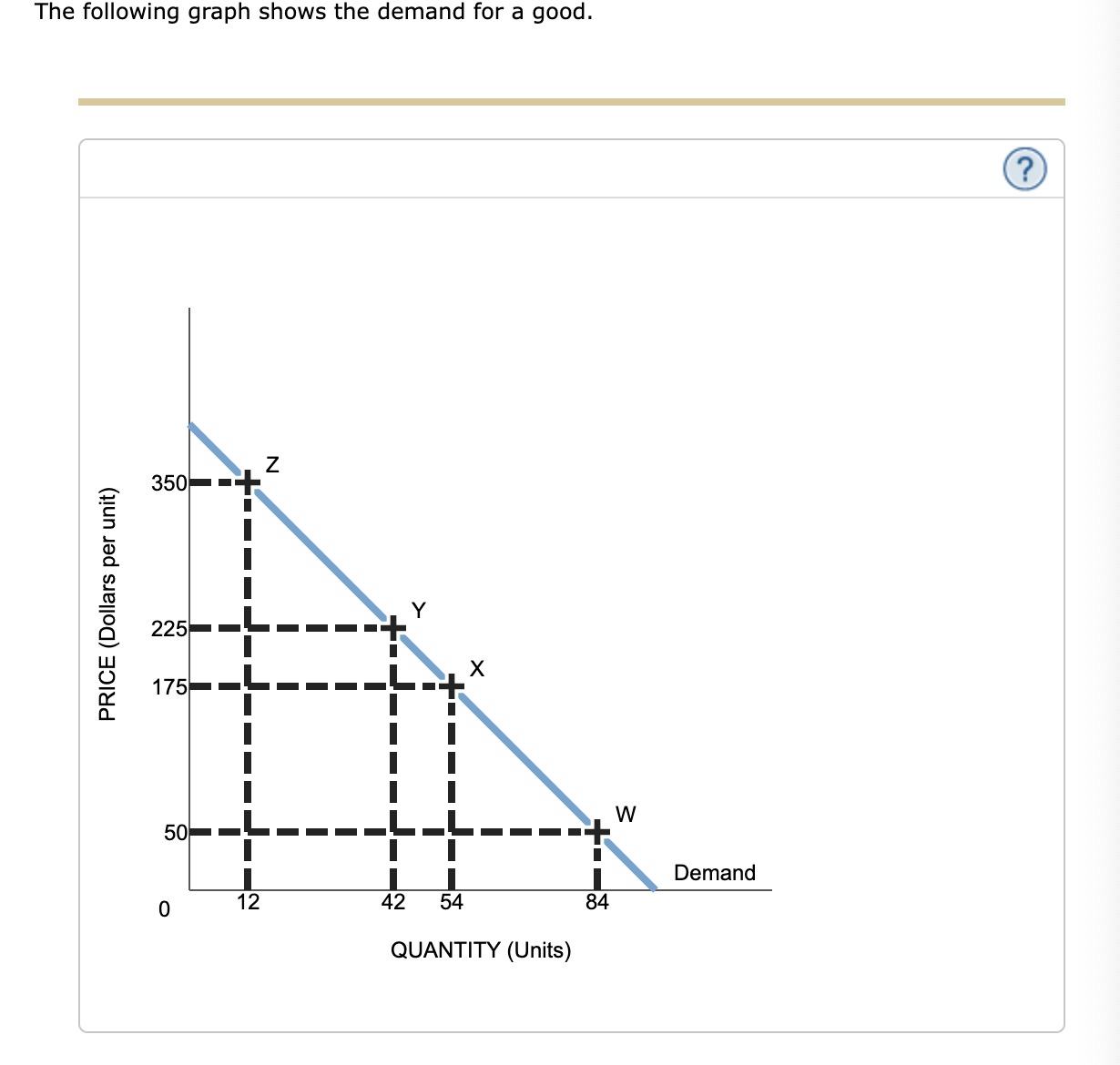 Solved The following graph shows the demand for a | Chegg.com