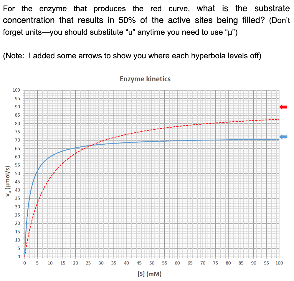 Solved For the enzyme that produces the blue curve, what is | Chegg.com