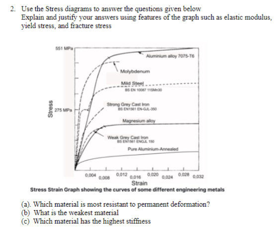 Solved Use the Stress diagrams to answer the questions given | Chegg.com