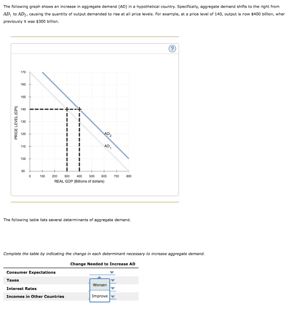 Solved The following graph shows the aggregate demand curve | Chegg.com