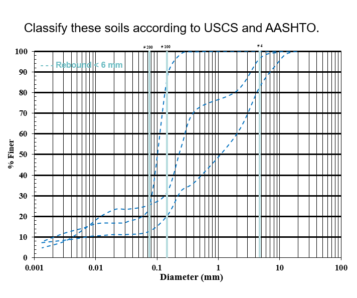 Solved Classify these soils according to USCS and AASHTO.