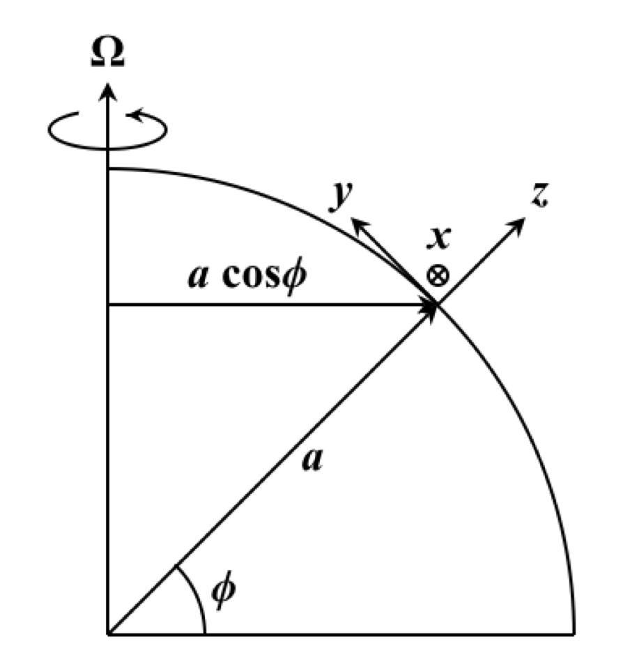 Solved Experiment 2: Angular Momentum of an Air Parcel on | Chegg.com