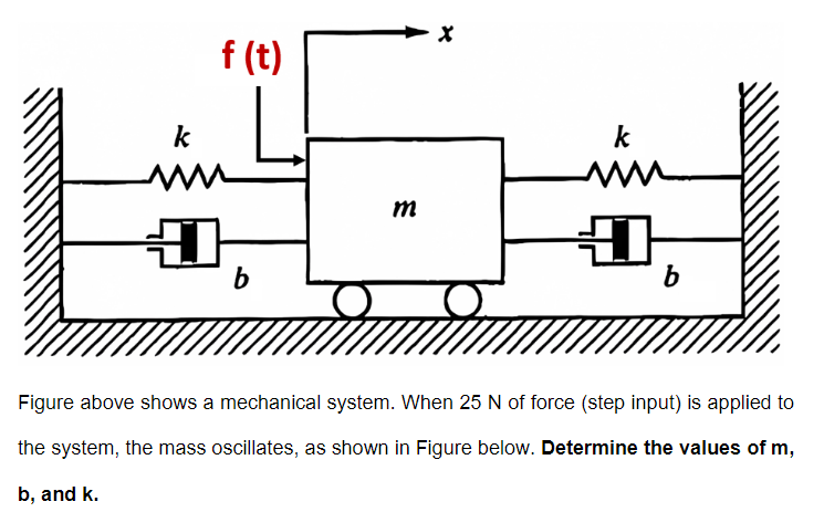 Solved Figure above shows a mechanical system. When 25 N of | Chegg.com