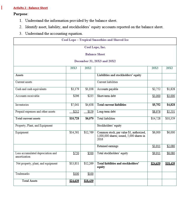 Solved Activity 2 Balance Sheet Purpose 1 Understand The Chegg