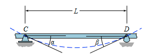 Solved The internal span CD on a continuous beam is | Chegg.com