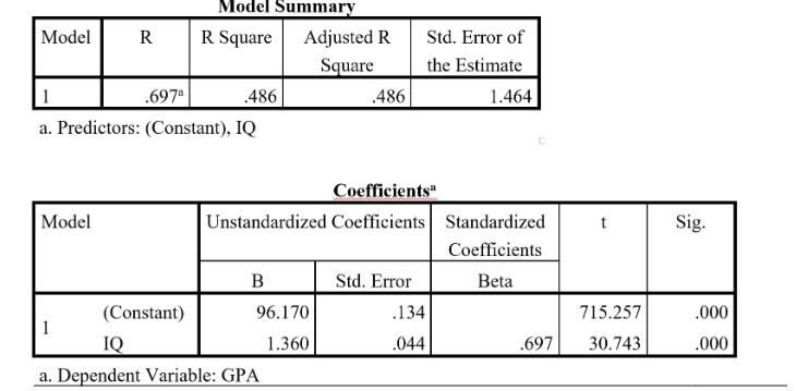 QUESTION 17 – 20. Is GPA a good predictor of IQ? SPSS | Chegg.com