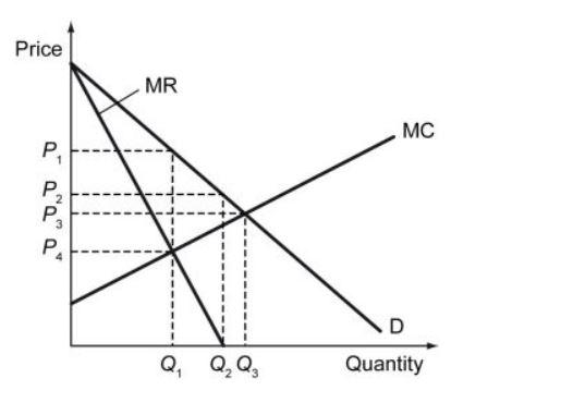 Solved The following figure shows price versus quantity for | Chegg.com