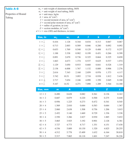 Properties of Round
Tubing