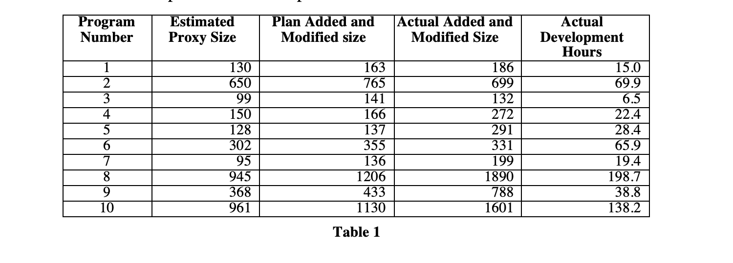 program-3-requirements-using-psp1-write-a-program-to-chegg