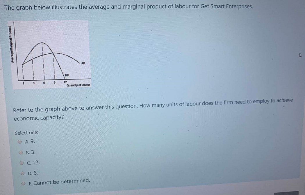 Solved The graph below illustrates the average and marginal | Chegg.com