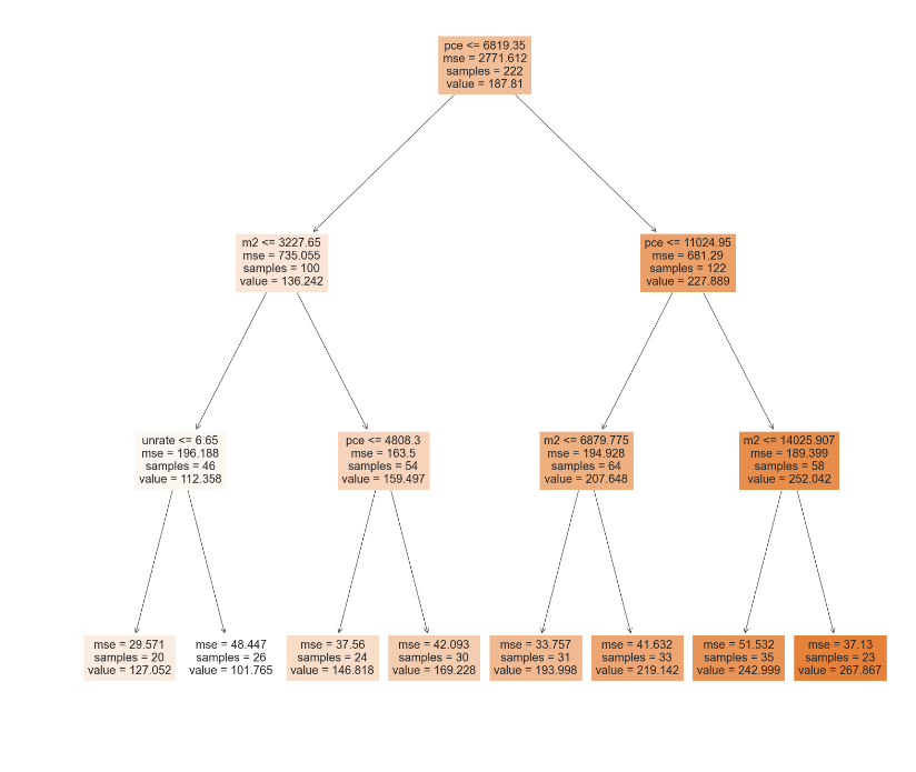 Solved help me explain this tree plot. what values are what? | Chegg.com