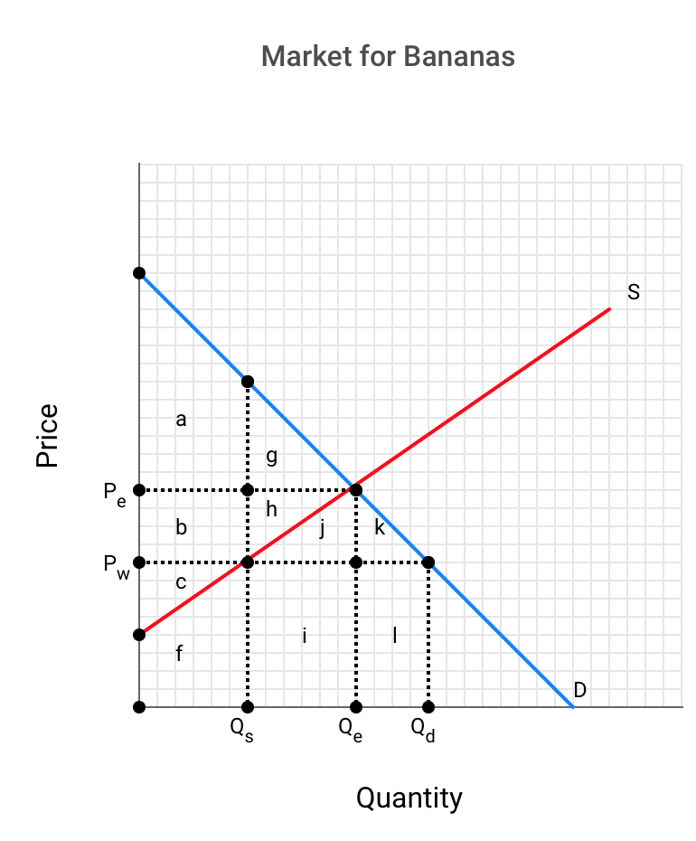 Solved The graph below depicts the supply and demand for