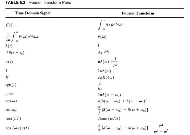 Solved 5.4. Use The Table Of Fourier Transforms (table 5.2) 