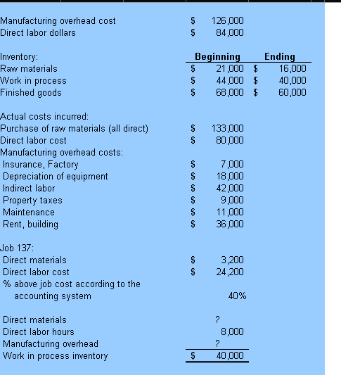 Solved Manufacturing overhead cost Direct labor dollars | Chegg.com