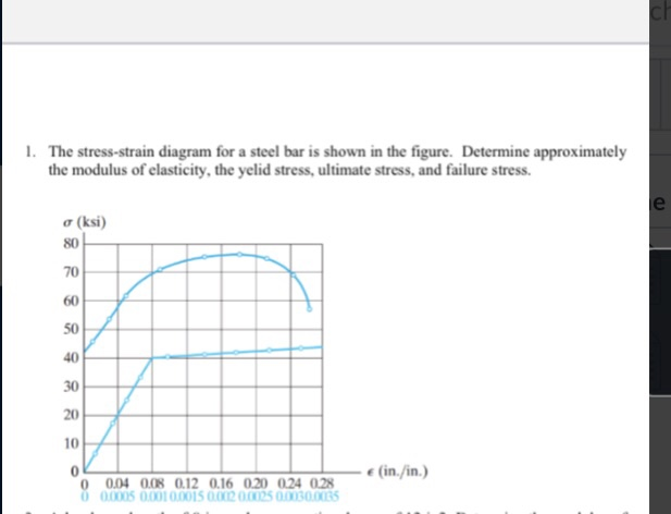Solved 1· The stress-strain diagram for a steel bar is shown | Chegg.com