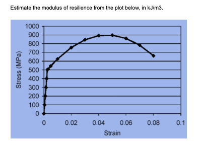 Solved Estimate the modulus of resilience from the plot | Chegg.com