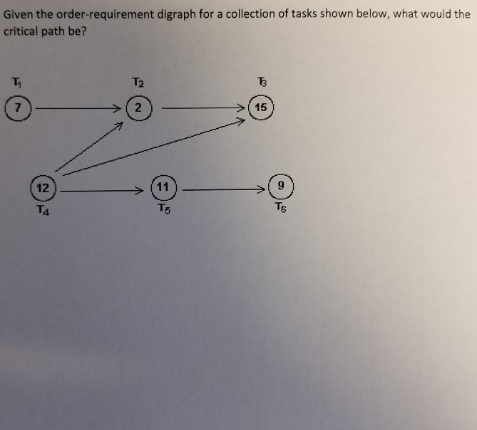 Solved Given the order-requirement digraph for a collection | Chegg.com
