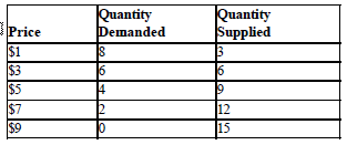 Solved The following table shows the demand and supply | Chegg.com