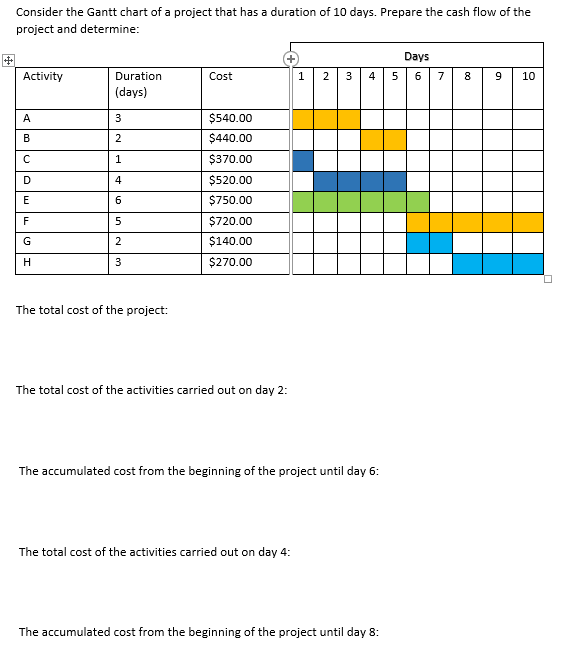 Consider the Gantt chart of a project that has a duration of 10 days. Prepare the cash flow of the project and determine:
The