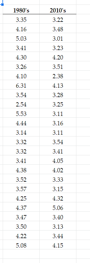 solved-a-sample-of-hit-songs-released-in-the-1980-s-and-chegg