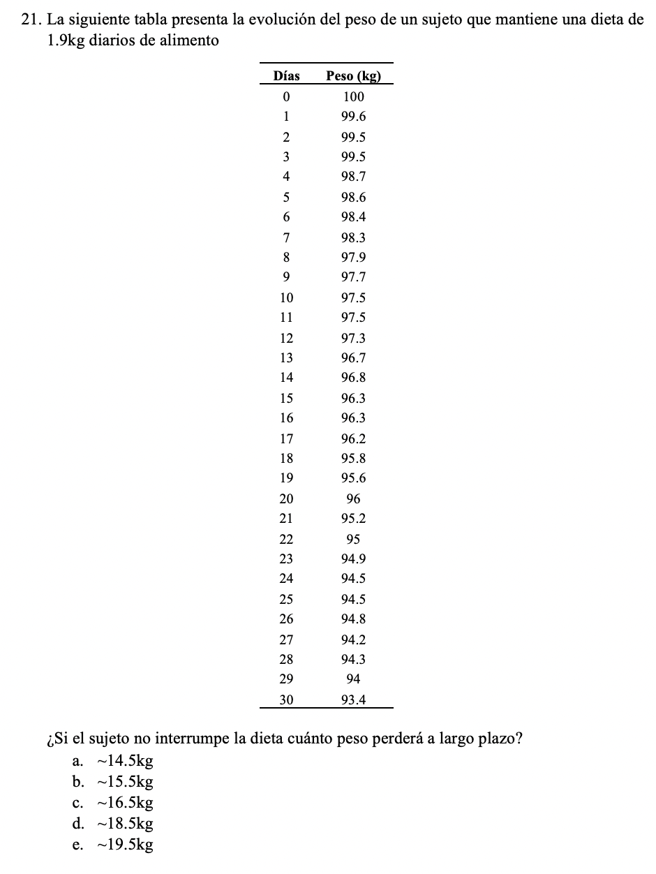 21. La siguiente tabla presenta la evolución del peso de un sujeto que mantiene una dieta de 1.9kg diarios de alimento Días P