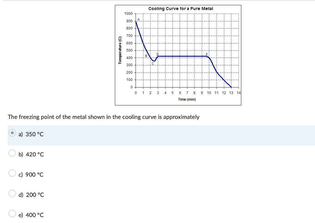 Solved 9∘C 7∘C 11.5∘CThe freezing point of the metal shown | Chegg.com