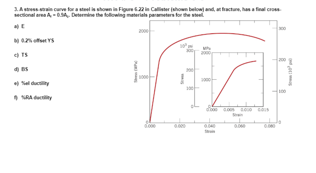 Solved 3. A stress-strain curve for a steel is shown in | Chegg.com