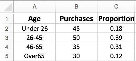 Solved The age distribution of drivers in a state is 18% for | Chegg.com