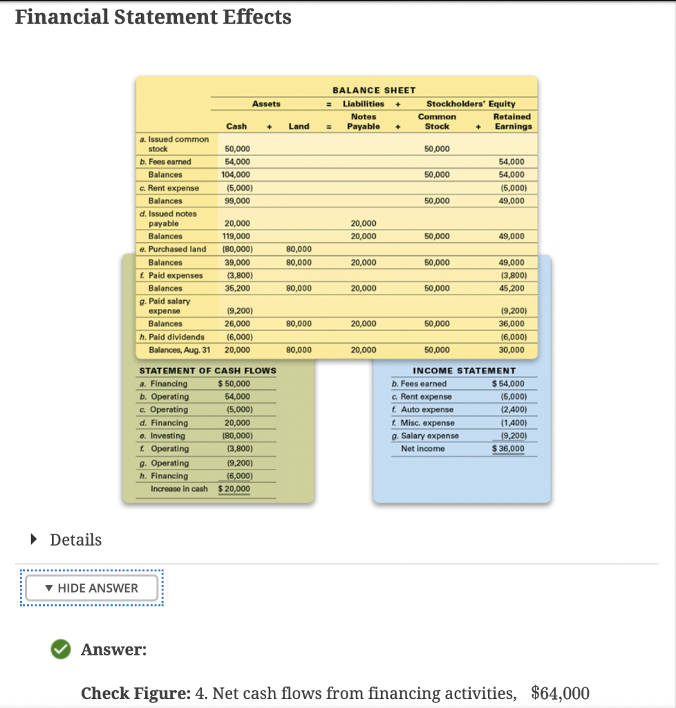 Solved P2-2. Transactions and Financial Statements Obj. 1 2 | Chegg.com