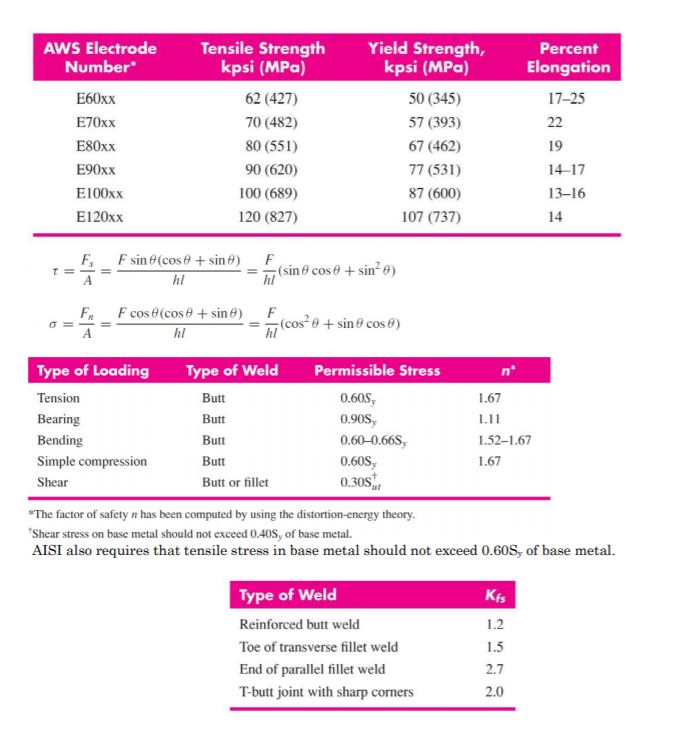 Solved AWS Electrode Number E60xx E70xx E80xx E90xx E100xx
