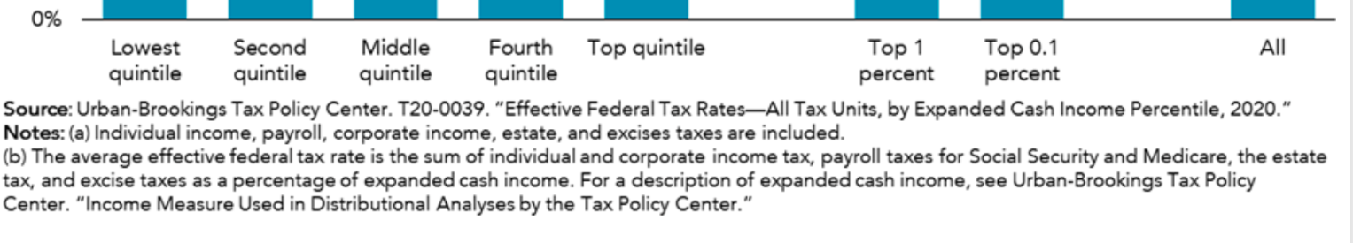 Solved Average Effective Federal Tax Rates by Income | Chegg.com